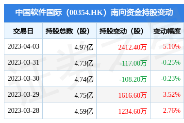 南向資金持續加碼中國軟件國際，單日增持逾2400萬股彰顯金融外包服務前景